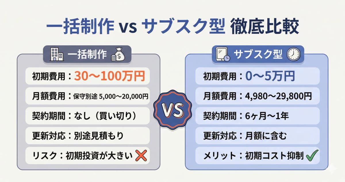 サブスク型と一括制作のホームページ制作比較図