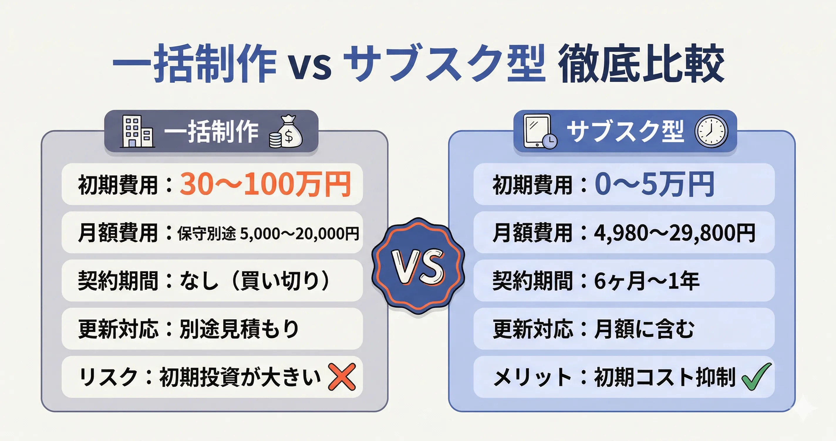 サブスク型と一括制作のホームページ制作比較図