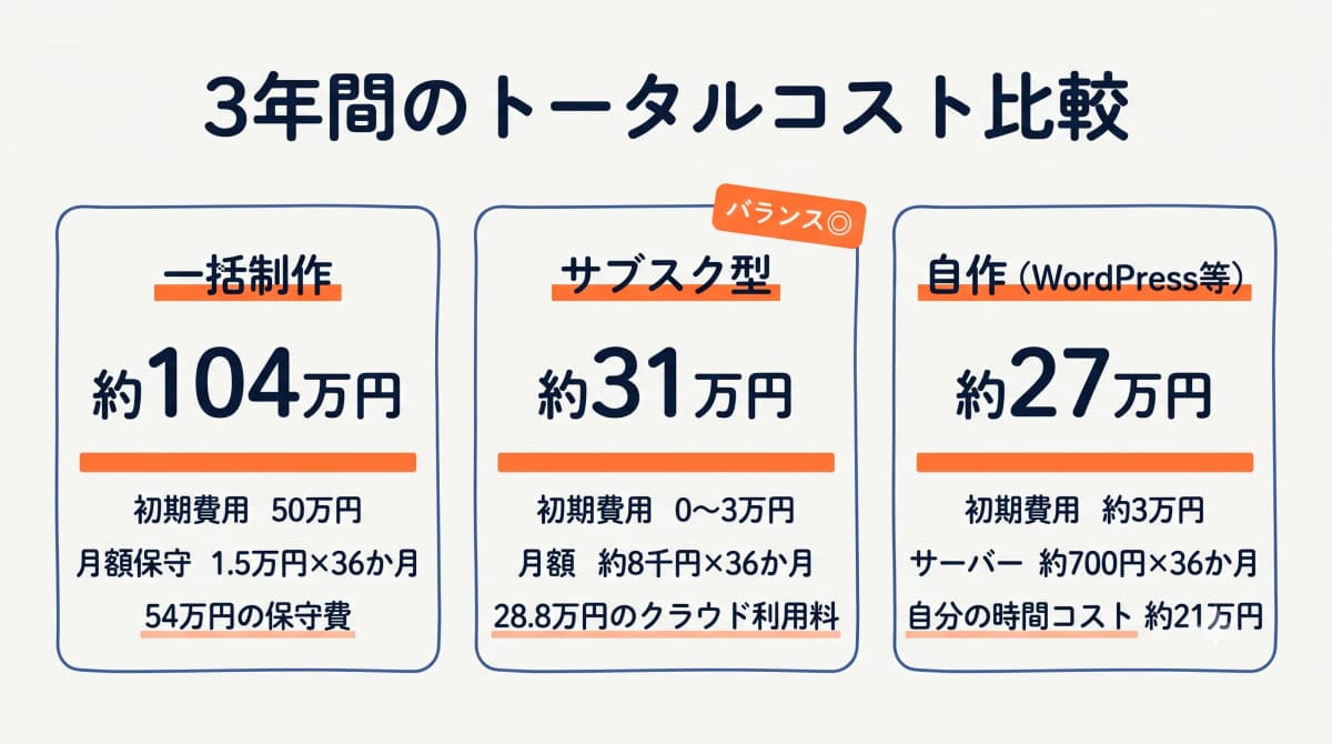 ホームページ制作の3年間TCOシミュレーション比較