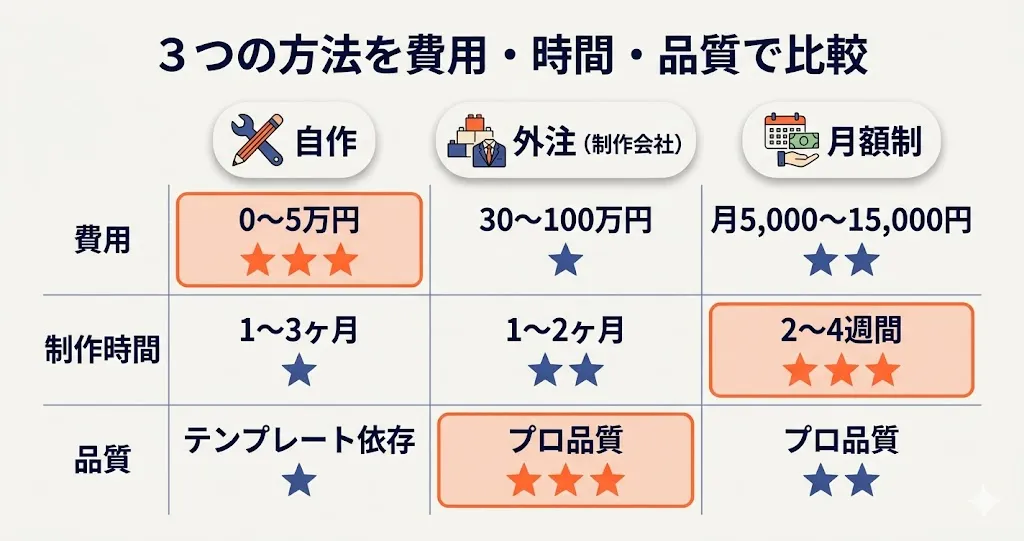 自作・外注・月額制ホームページ制作の3者比較図