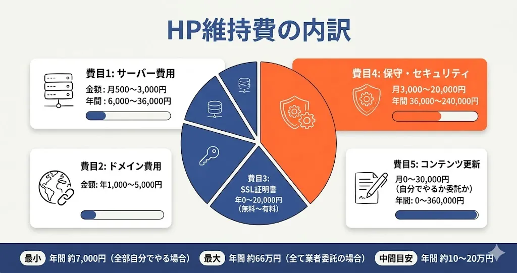 ホームページ維持費の内訳図解