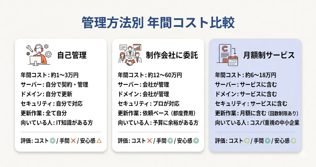 ホームページ管理方法の比較図