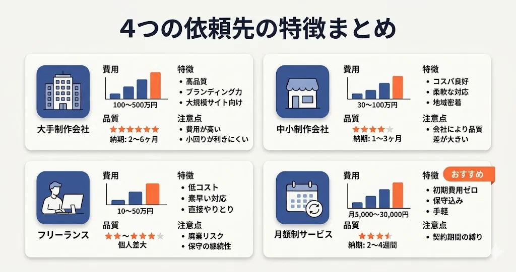 ホームページ制作の4つの依頼先比較図