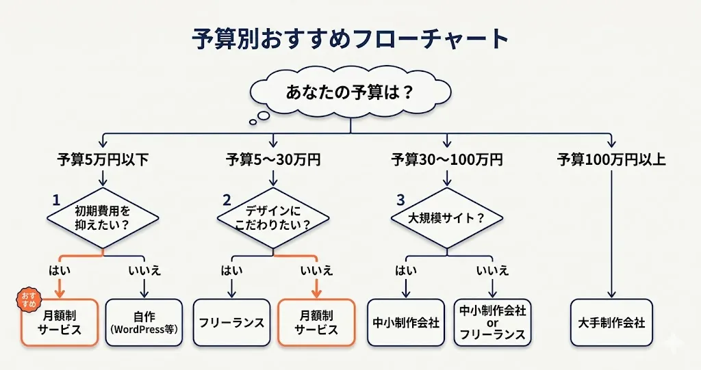 予算別おすすめホームページ制作方法フローチャート