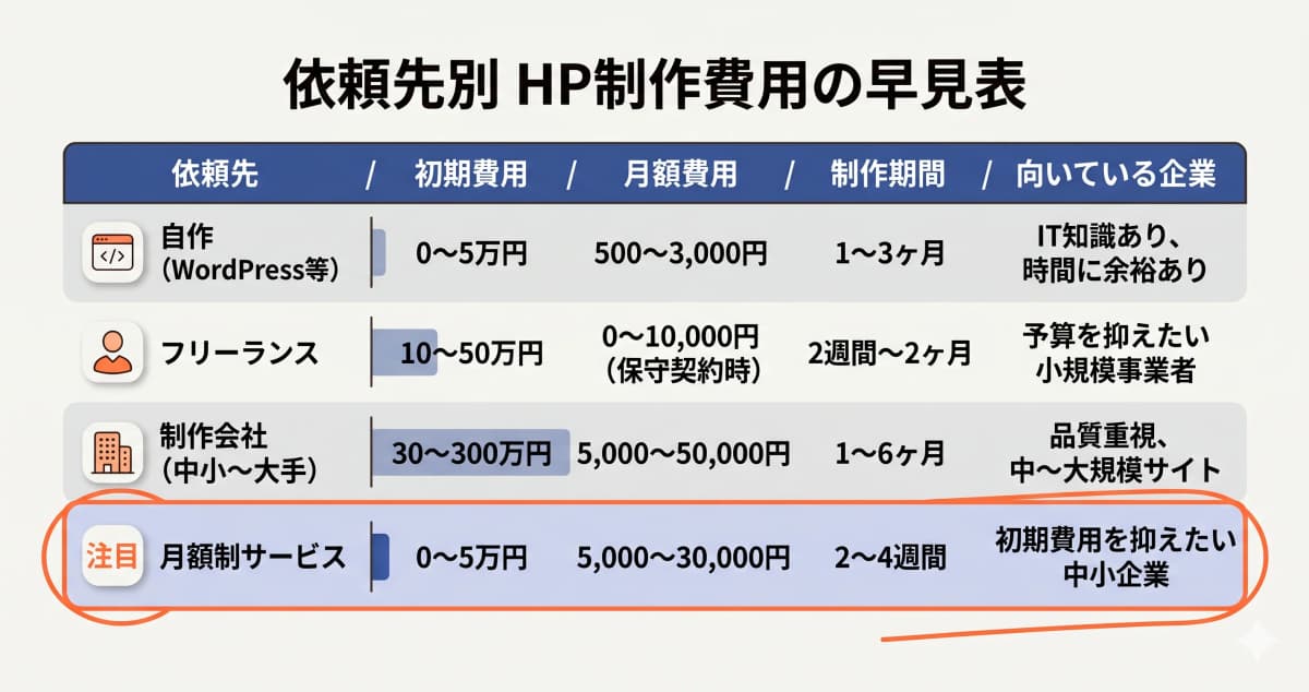 ホームページ制作の依頼先別費用比較表