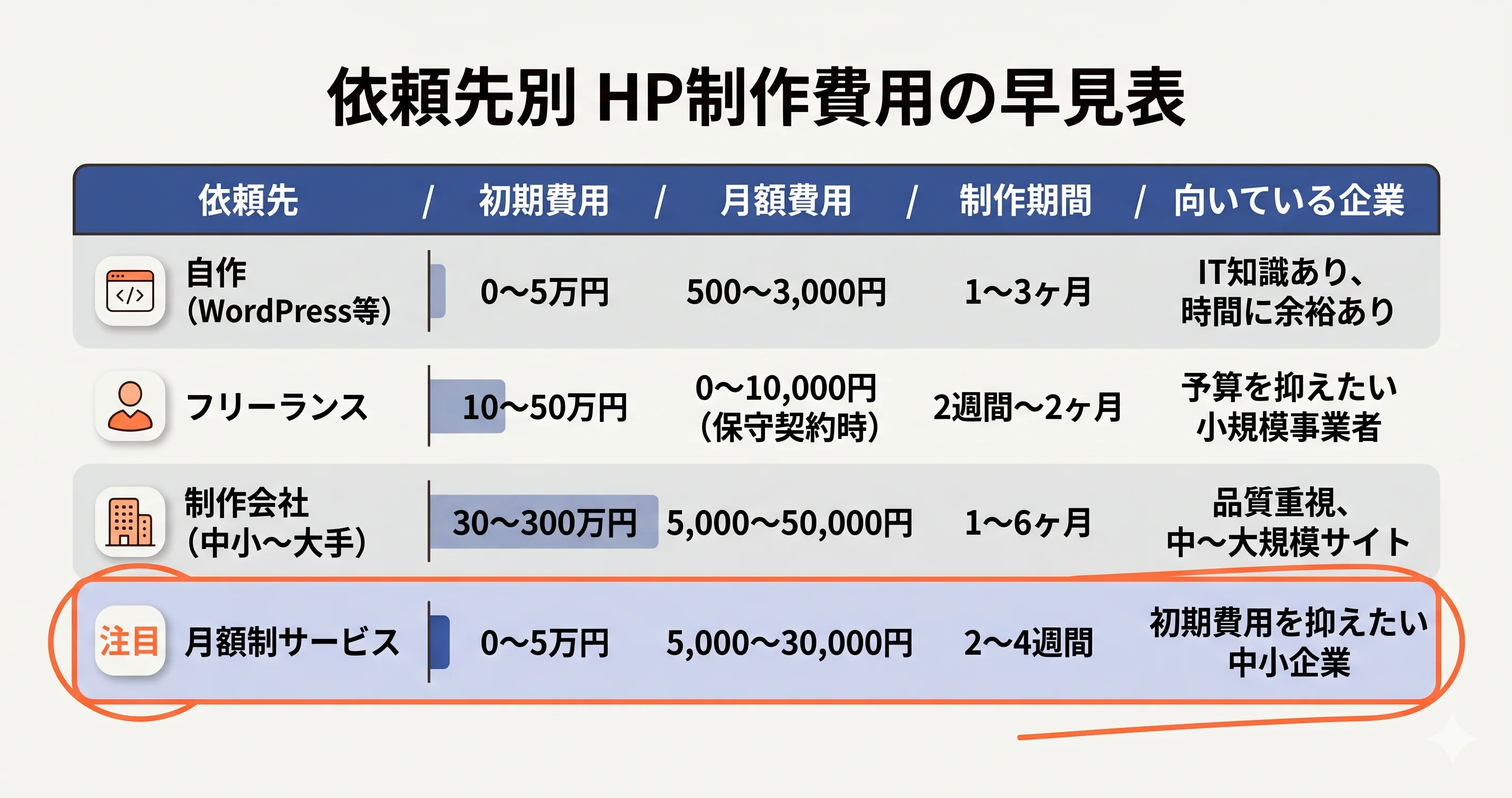 ホームページ制作の依頼先別費用比較表