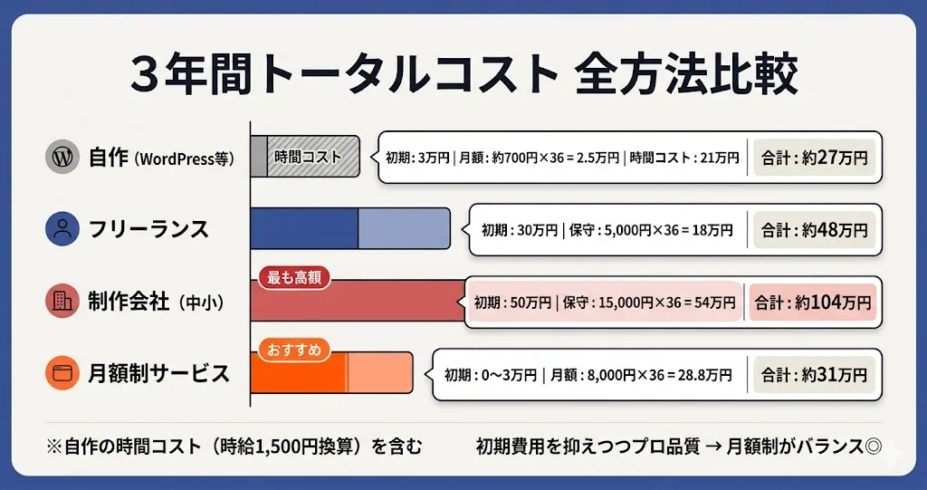 全方法の3年間TCO(総所有コスト)比較図