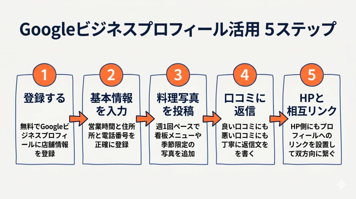 Googleビジネスプロフィール活用5ステップ