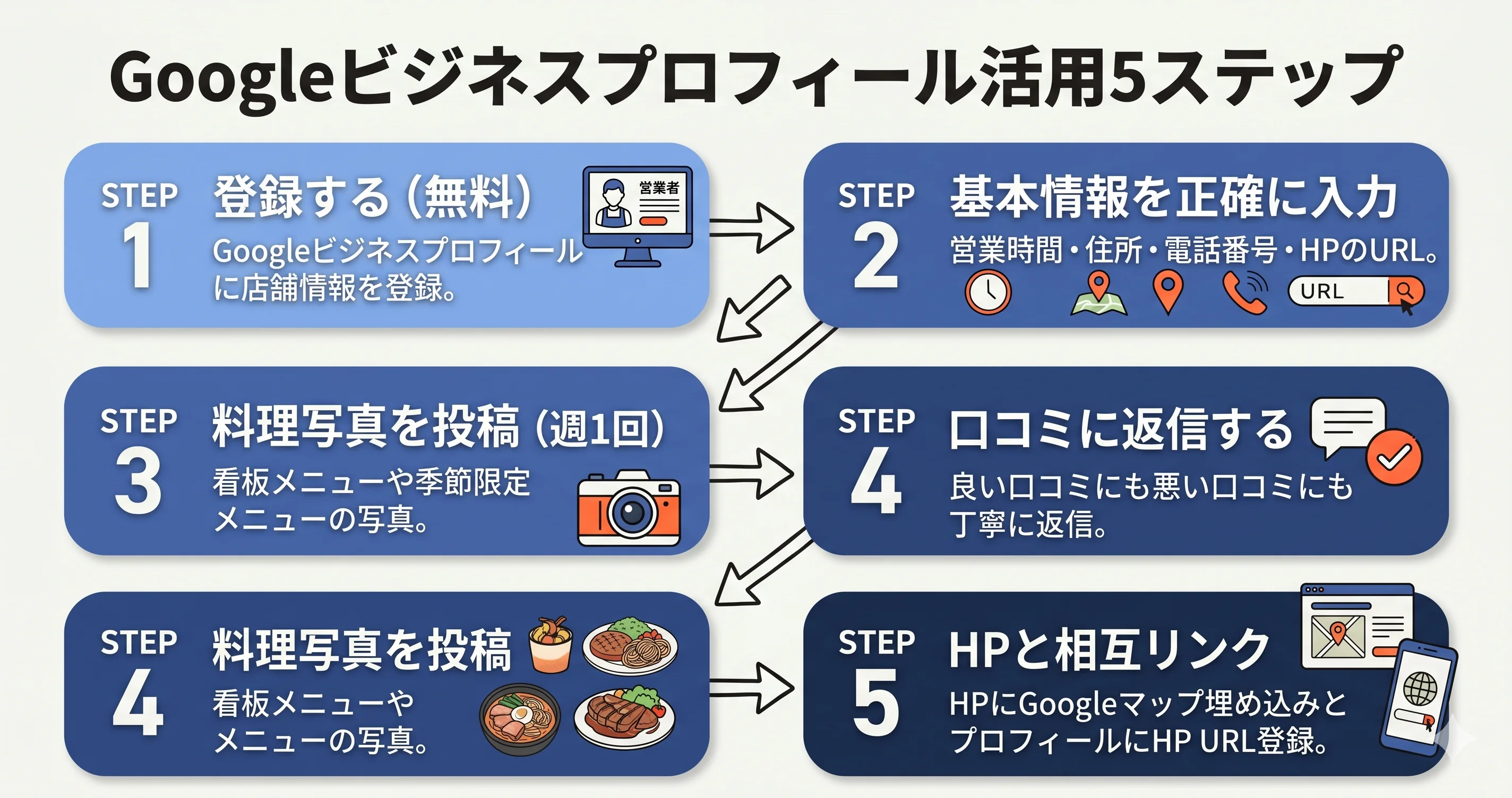 Googleビジネスプロフィール活用5ステップ