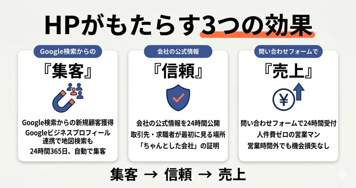 HPがもたらす3つの効果 — 集客・信頼・売上