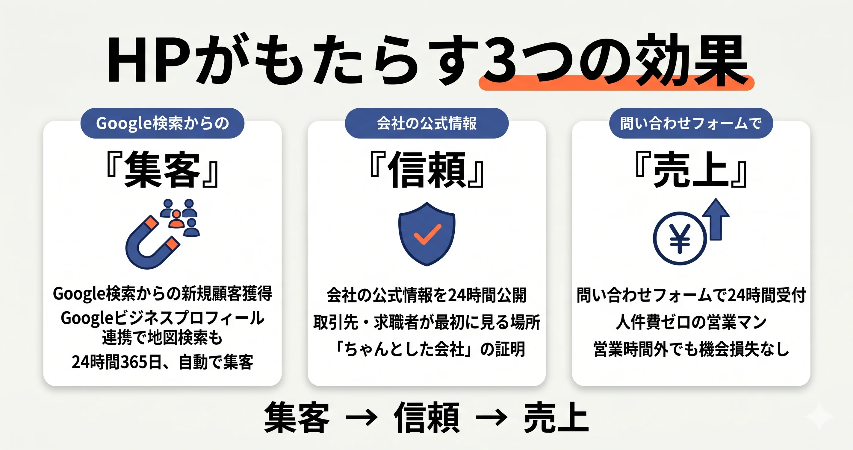 HPがもたらす3つの効果 — 集客・信頼・売上