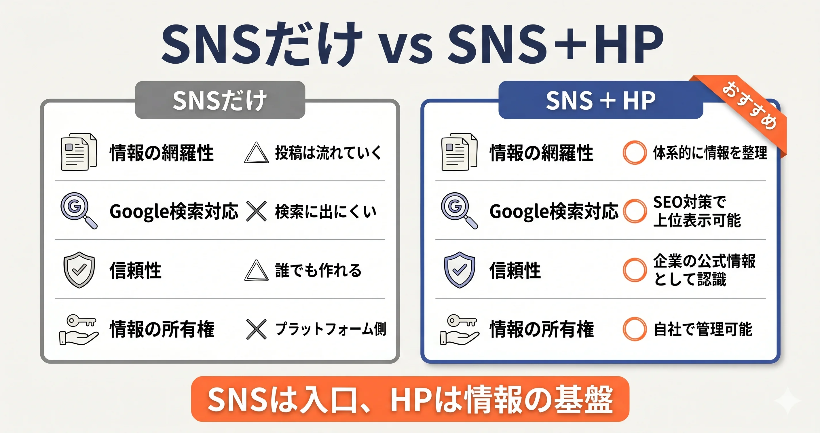 SNSだけ vs SNS + HP の比較