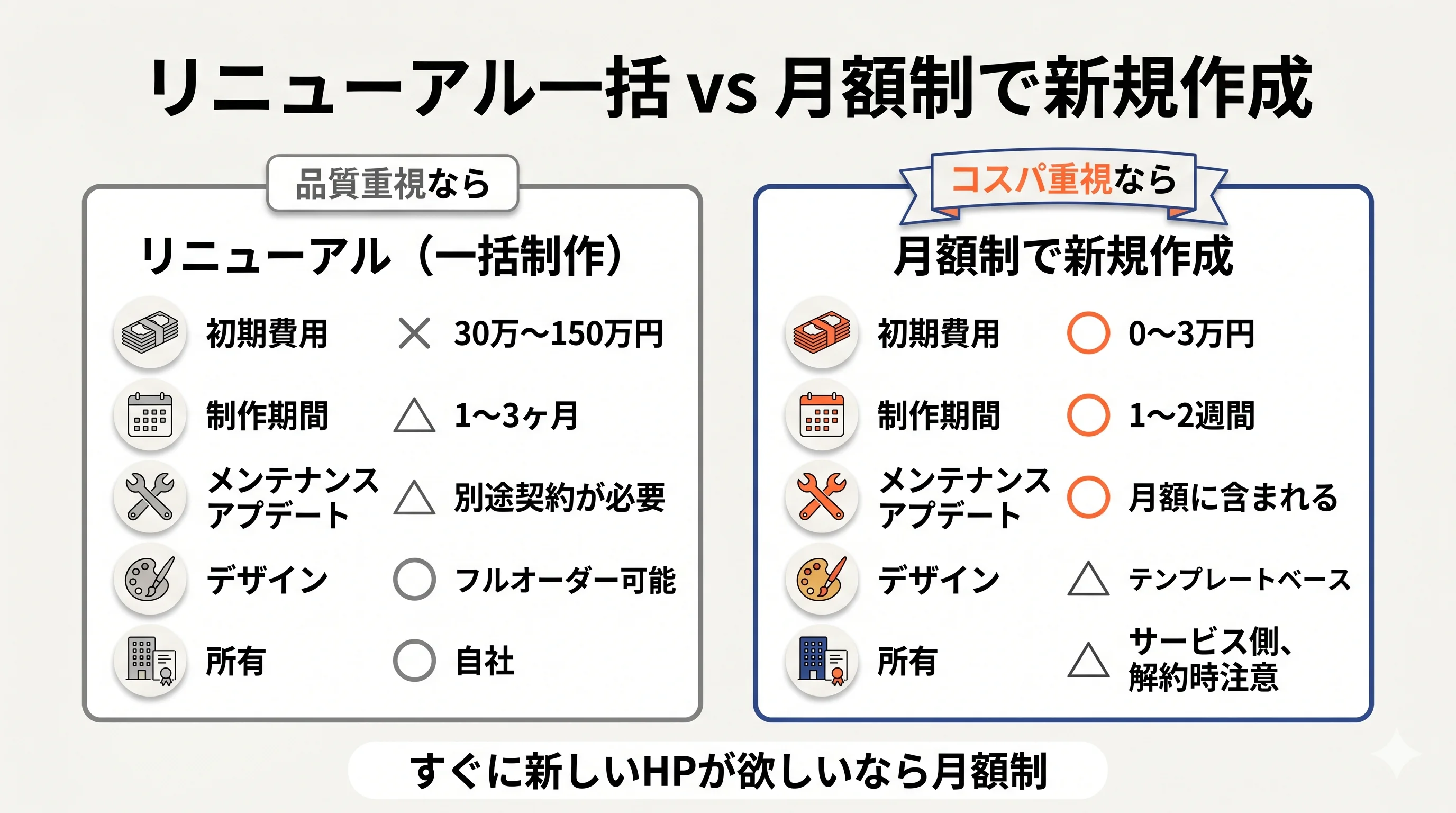 リニューアル一括 vs 月額制で新規作成 比較