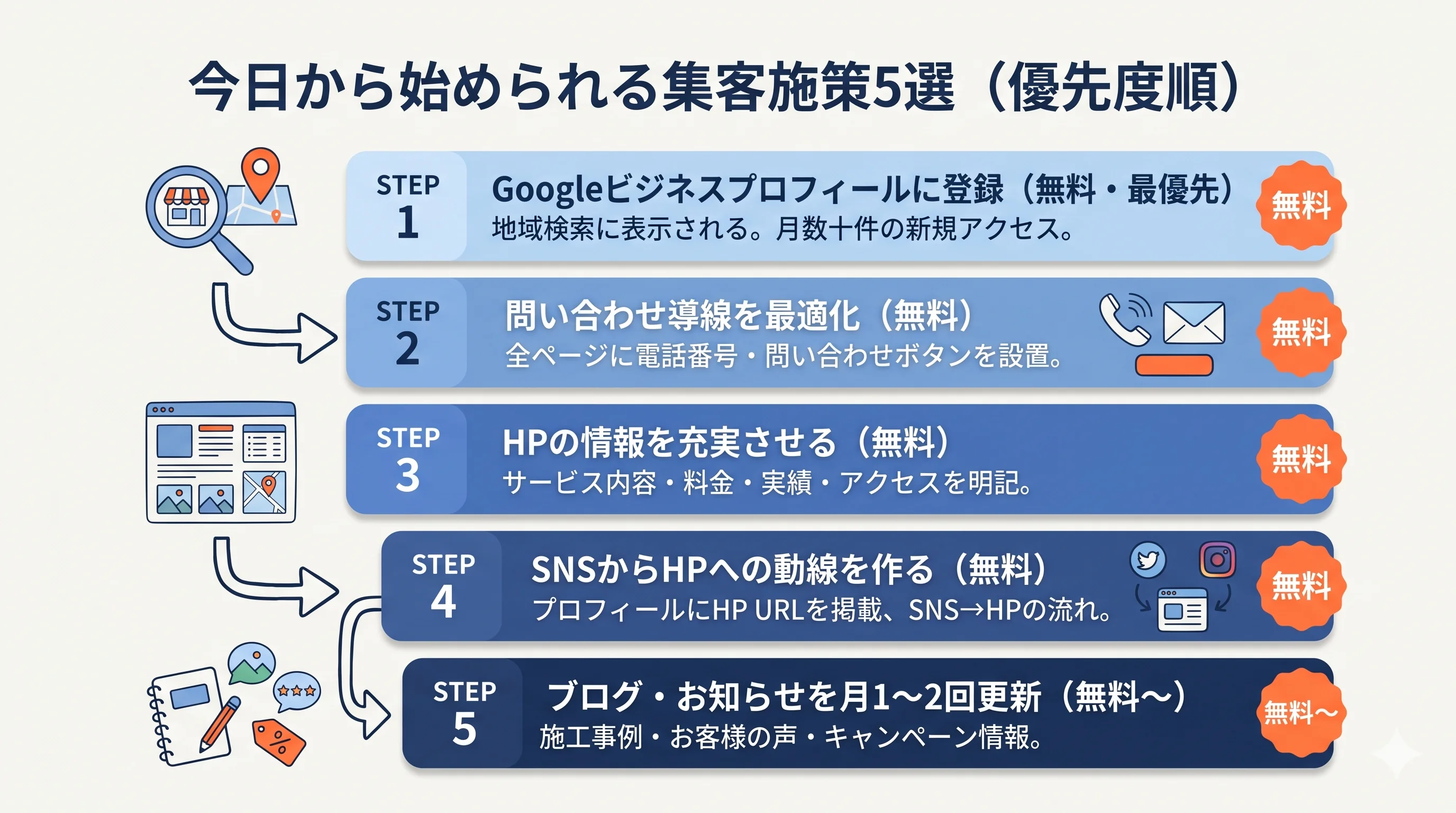 今日から始められる集客施策5選(優先度順)
