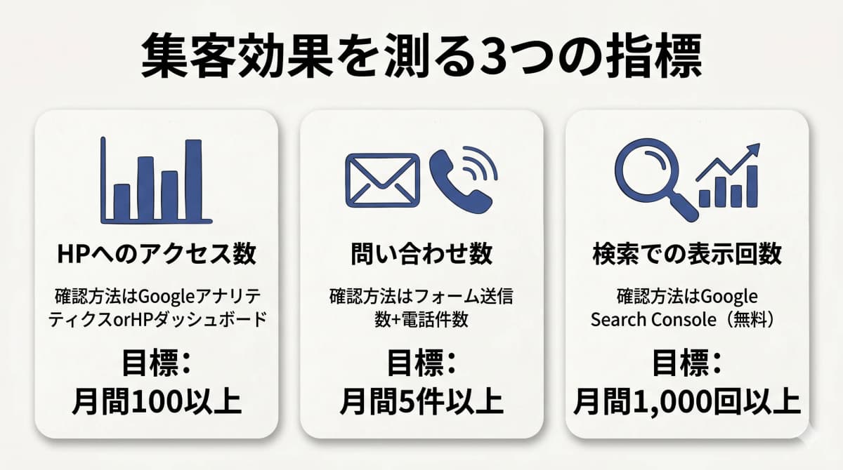 集客効果を測定する3つの指標