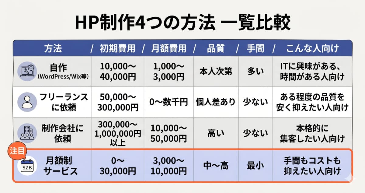 HP制作4つの方法の比較表