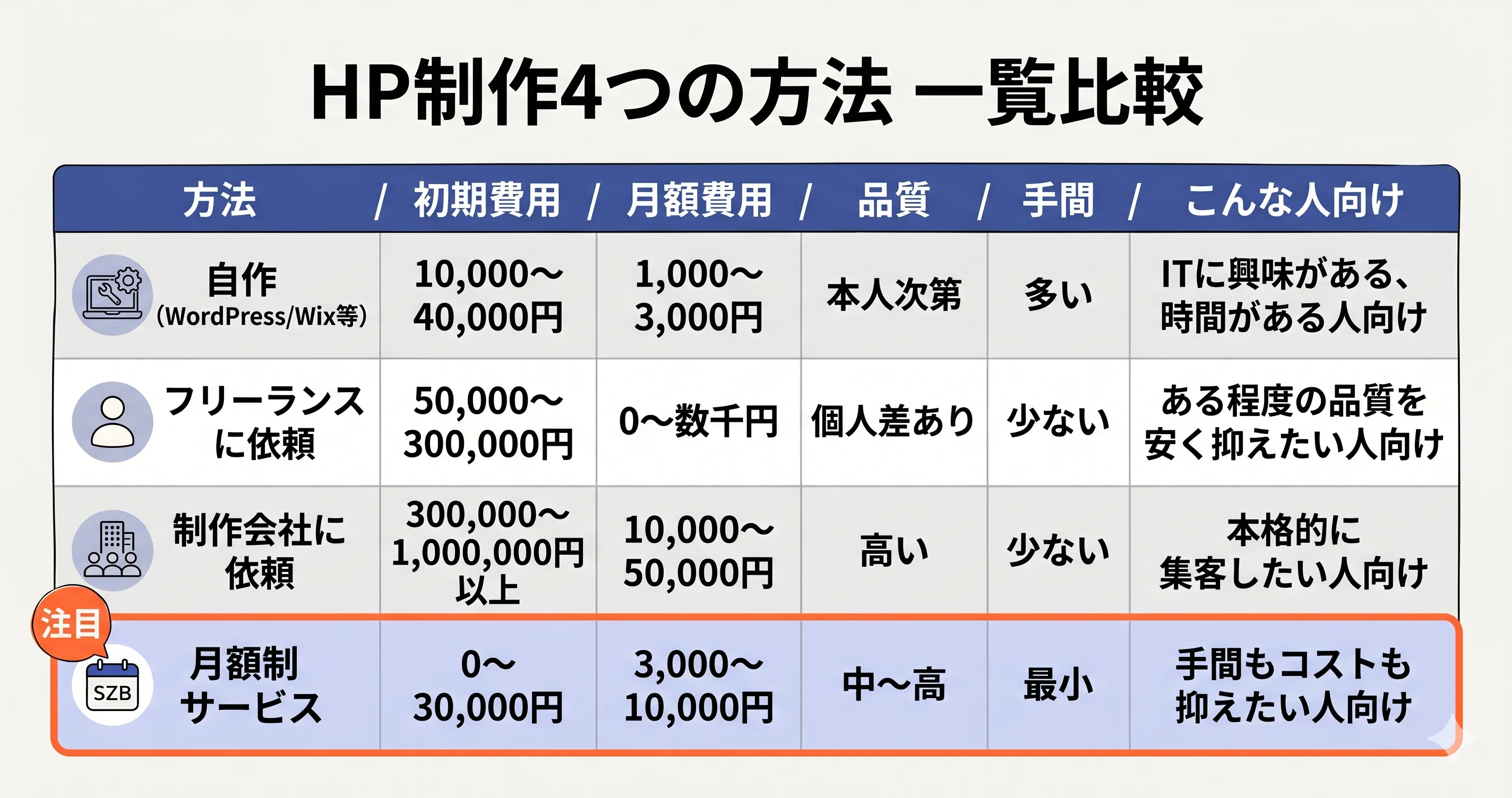 HP制作4つの方法の比較表