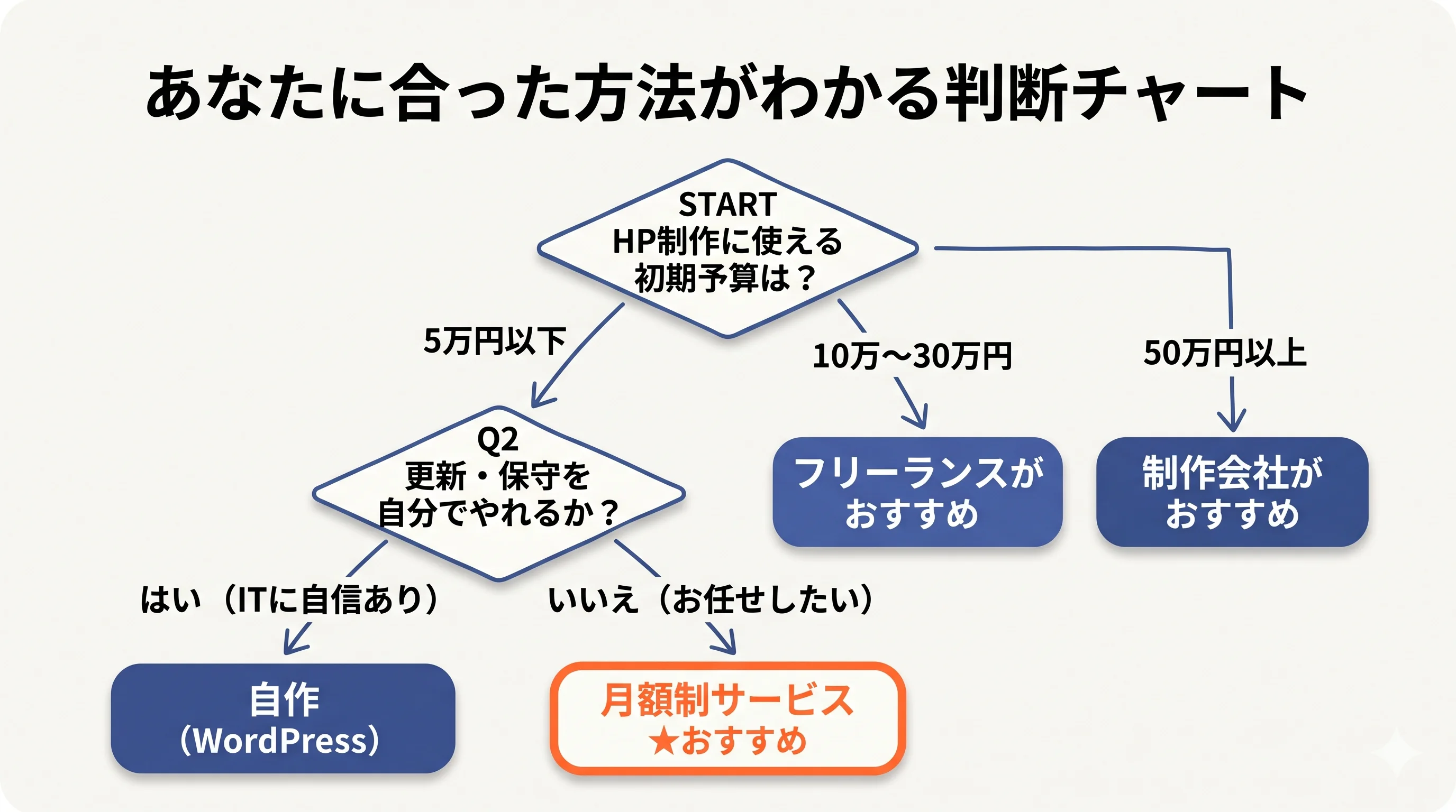 予算別の判断フローチャート