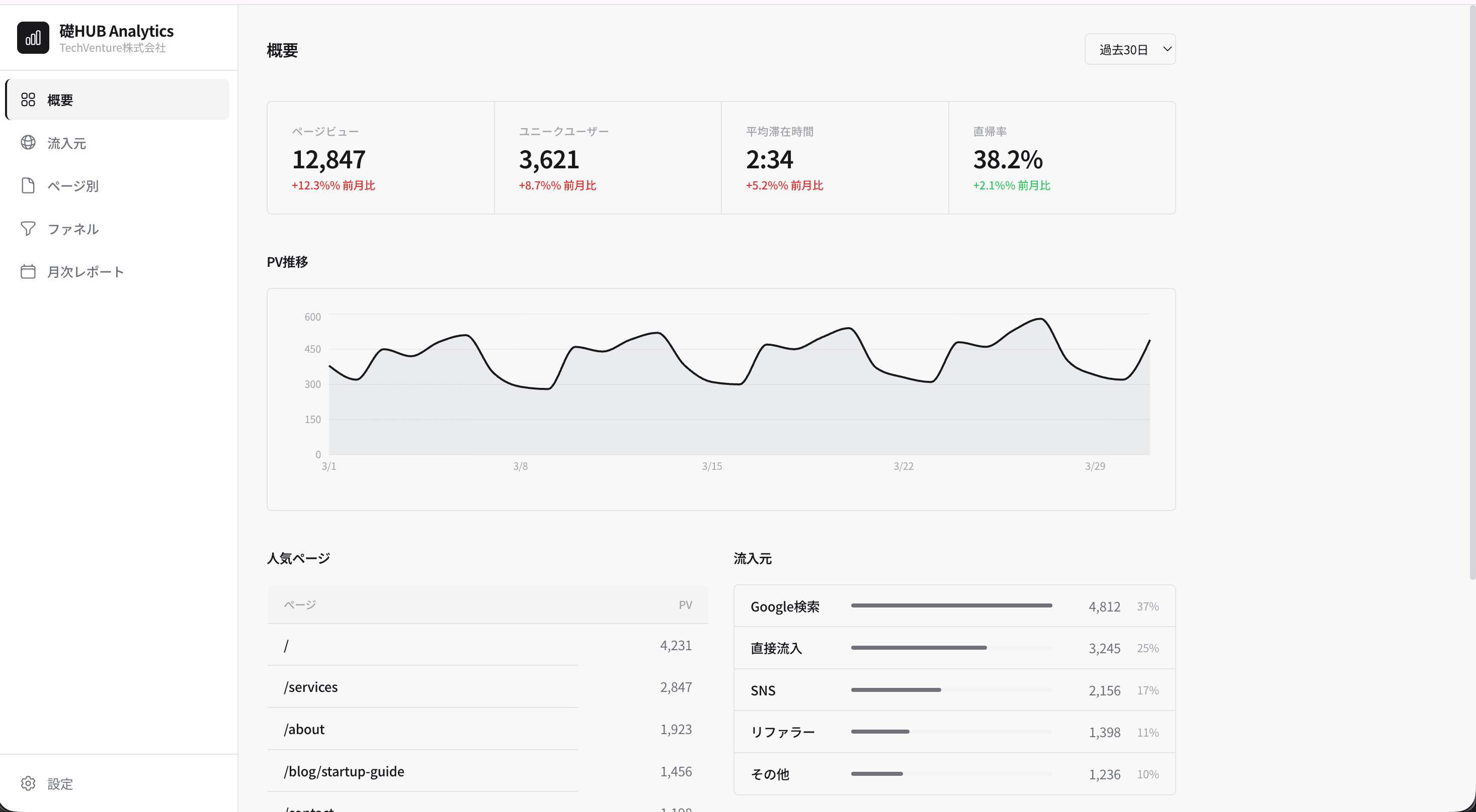 アナリティクスダッシュボード画面